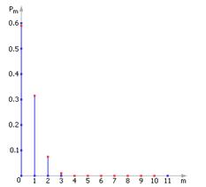 [ Рис. 27.3. График распределения Пуассона при p = 0.05 и n = 10 ]